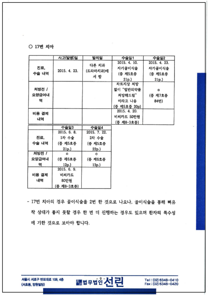 123_김선임 사기등 변호인의견서 2019. 4. 23. 제출본 5호증 의무기록지 7호증 요양급여내역 둘은 양면이라서 이스캔엔 제외_9.png