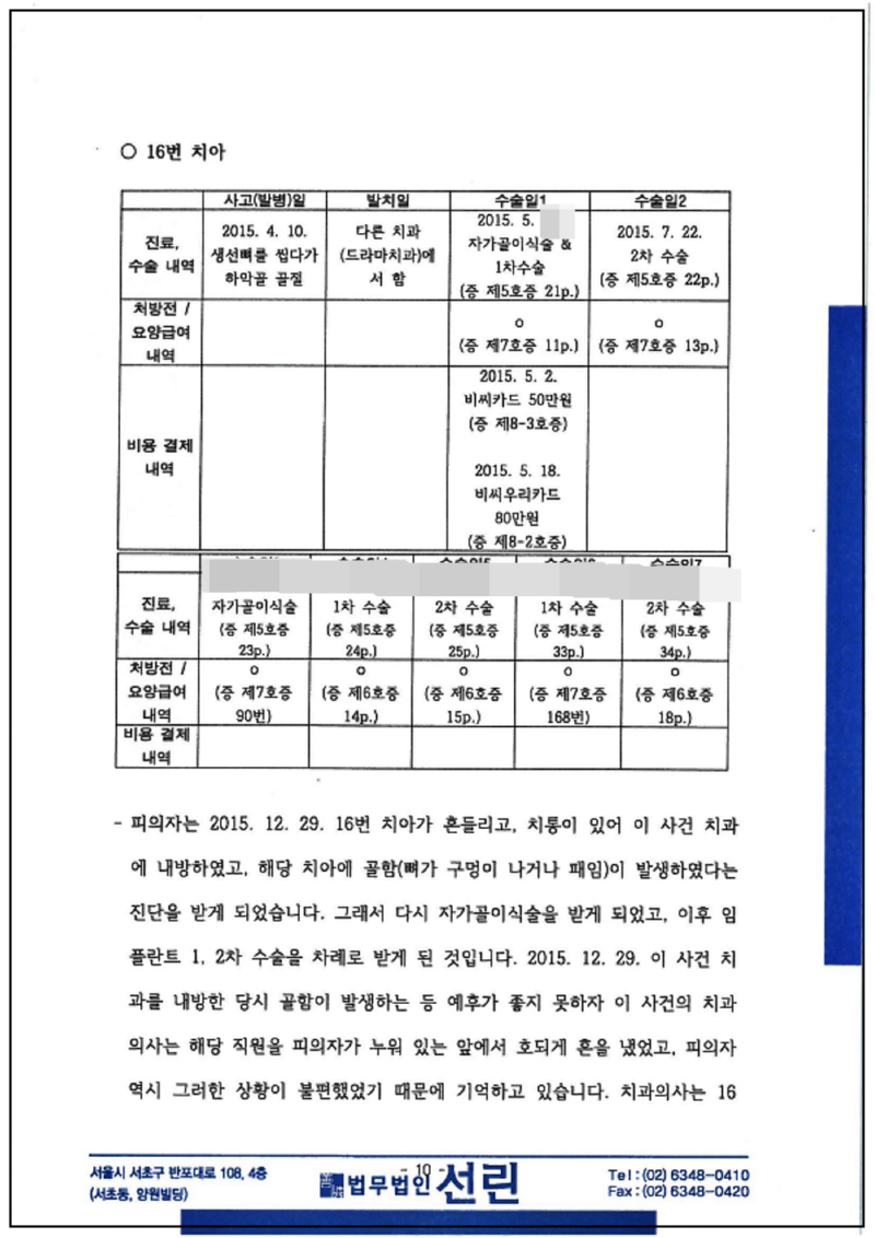 123_김선임 사기등 변호인의견서 2019. 4. 23. 제출본 5호증 의무기록지 7호증 요양급여내역 둘은 양면이라서 이스캔엔 제외_10.png