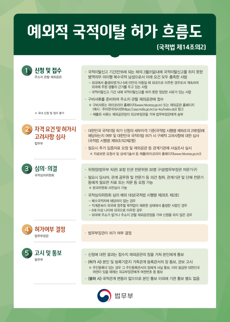 예외적 국적이탈 허가 흐름도_1.png